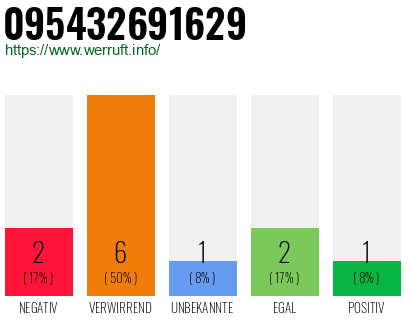 Rufnummer 095432691629 Telefonnummer 095432691629