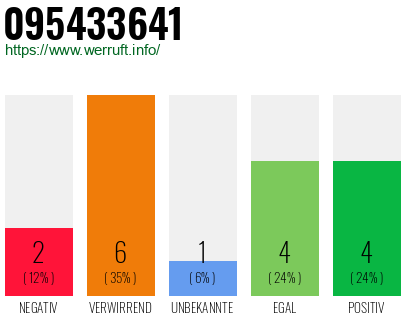 Rufnummer 095433641 Telefonnummer 095433641