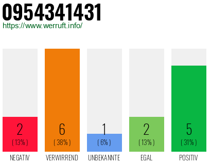 Rufnummer 0954341431 Telefonnummer 0954341431