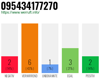 Rufnummer 095434177270 Telefonnummer 095434177270