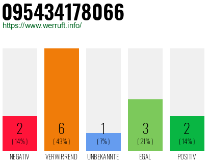 Rufnummer 095434178066 Telefonnummer 095434178066