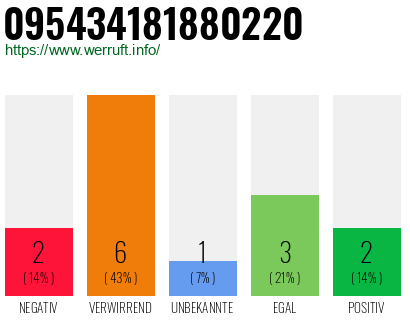 Rufnummer 095434181880220 Telefonnummer 095434181880220