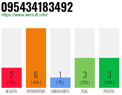 Rufnummer 095434183492 Telefonnummer 095434183492