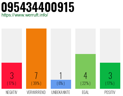 Rufnummer 095434400915 Telefonnummer 095434400915