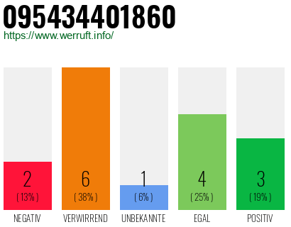 Rufnummer 095434401860 Telefonnummer 095434401860