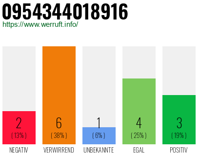 Rufnummer 0954344018916 Telefonnummer 0954344018916