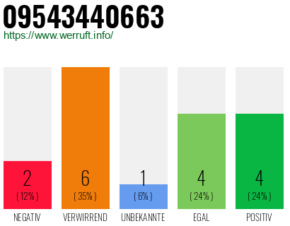 Rufnummer 09543440663 Telefonnummer 09543440663