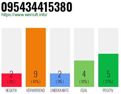 Rufnummer 095434415380 Telefonnummer 095434415380