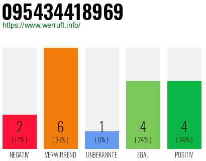 Rufnummer 095434418969 Telefonnummer 095434418969