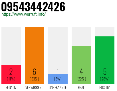 Rufnummer 09543442426 Telefonnummer 09543442426