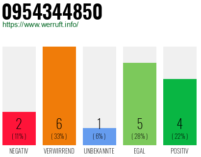 Rufnummer 0954344850 Telefonnummer 0954344850