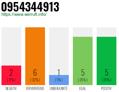 Rufnummer 0954344913 Telefonnummer 0954344913