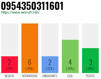 Rufnummer 0954350311601 Telefonnummer 0954350311601