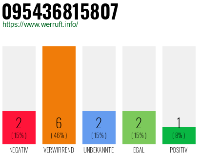 Rufnummer 095436815807 Telefonnummer 095436815807