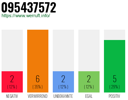 Rufnummer 095437572 Telefonnummer 095437572