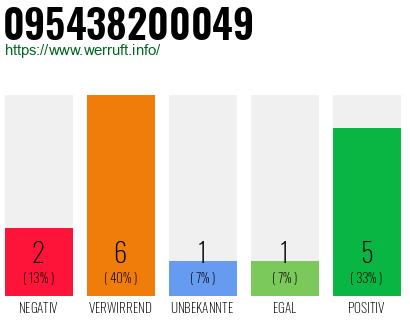 Rufnummer 095438200049 Telefonnummer 095438200049