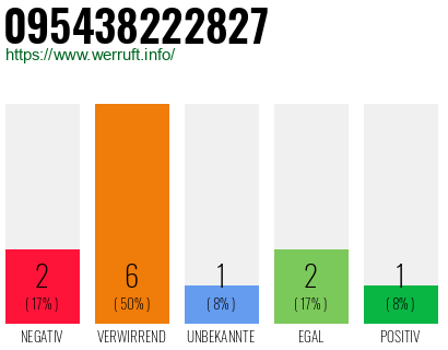 Rufnummer 095438222827 Telefonnummer 095438222827