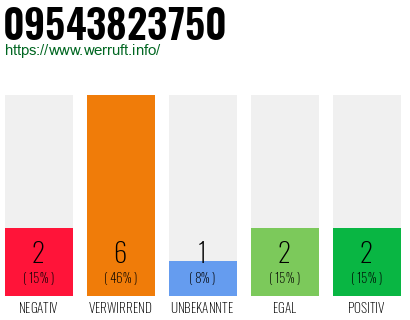 Rufnummer 09543823750 Telefonnummer 09543823750