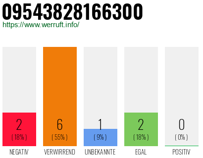 Rufnummer 09543828166300 Telefonnummer 09543828166300