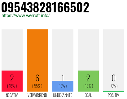 Rufnummer 09543828166502 Telefonnummer 09543828166502