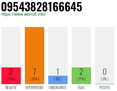 Rufnummer 09543828166645 Telefonnummer 09543828166645