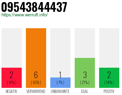 Rufnummer 09543844437 Telefonnummer 09543844437
