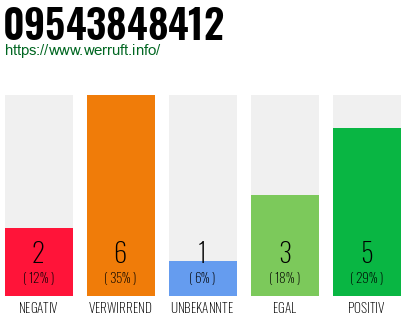 Rufnummer 09543848412 Telefonnummer 09543848412