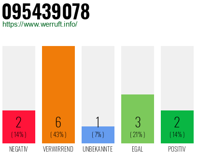 Rufnummer 095439078 Telefonnummer 095439078