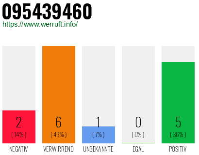 Rufnummer 095439460 Telefonnummer 095439460