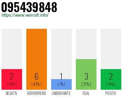 Rufnummer 095439848 Telefonnummer 095439848