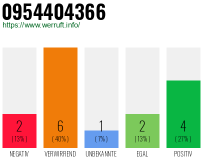 Rufnummer 0954404366 Telefonnummer 0954404366