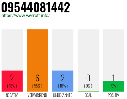 Rufnummer 09544081442 Telefonnummer 09544081442