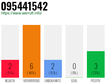 Rufnummer 095441542 Telefonnummer 095441542