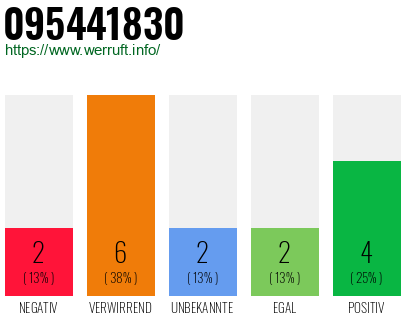 Rufnummer 095441830 Telefonnummer 095441830