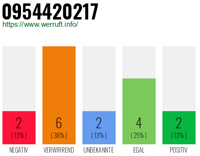 Rufnummer 0954420217 Telefonnummer 0954420217