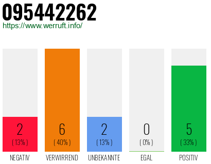 Rufnummer 095442262 Telefonnummer 095442262