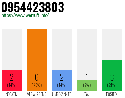 Rufnummer 0954423803 Telefonnummer 0954423803