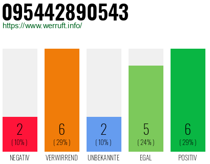 Rufnummer 095442890543 Telefonnummer 095442890543