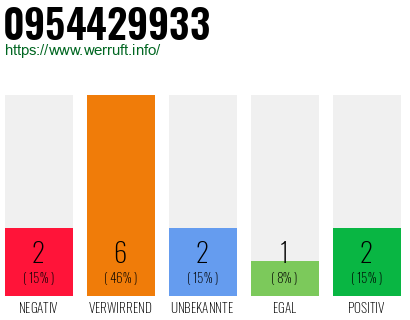 Rufnummer 0954429933 Telefonnummer 0954429933