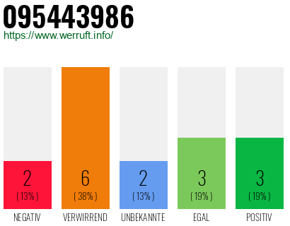 Rufnummer 095443986 Telefonnummer 095443986