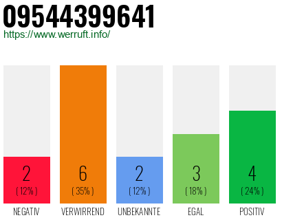 Rufnummer 09544399641 Telefonnummer 09544399641