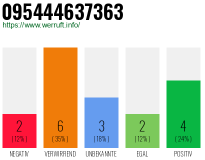 Rufnummer 095444637363 Telefonnummer 095444637363