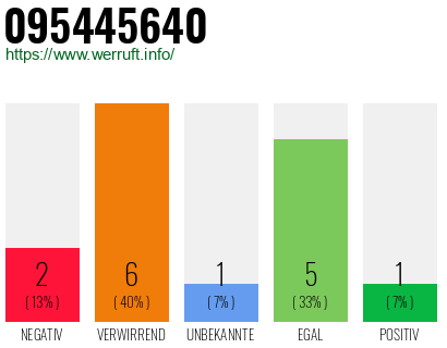 Rufnummer 095445640 Telefonnummer 095445640