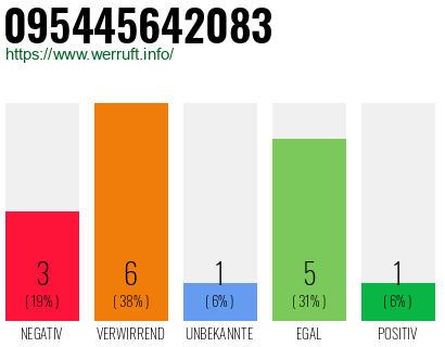 Rufnummer 095445642083 Telefonnummer 095445642083