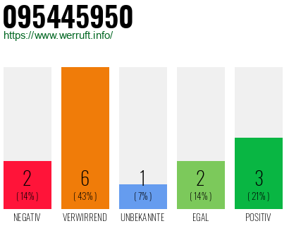 Rufnummer 095445950 Telefonnummer 095445950