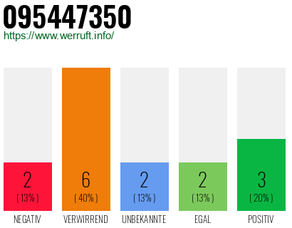 Rufnummer 095447350 Telefonnummer 095447350