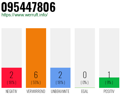 Rufnummer 095447806 Telefonnummer 095447806