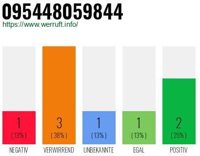 Telefonnummer 095448059844