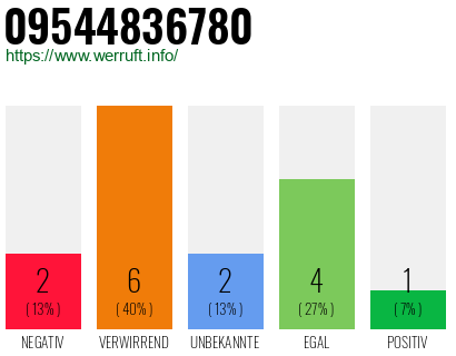 Rufnummer 09544836780 Telefonnummer 09544836780