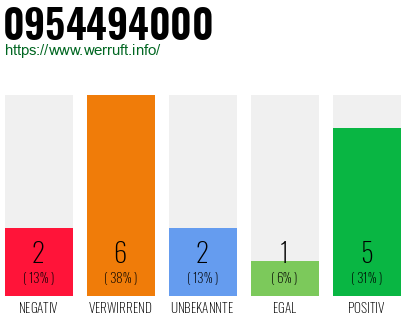 Rufnummer 0954494000 Telefonnummer 0954494000